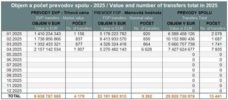 Value and volume of transfers - April 2025