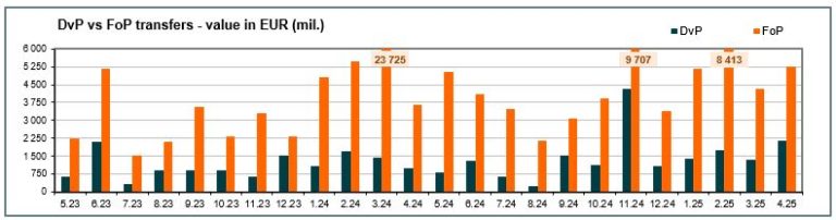 Value of transfers (mill. EUR) - April 2025