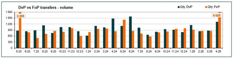 Number of transfers - April 2025