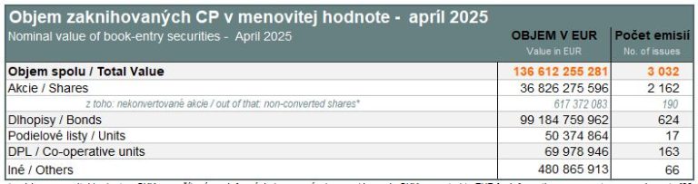 Value of book-entry securities (nominal value) - April 2025