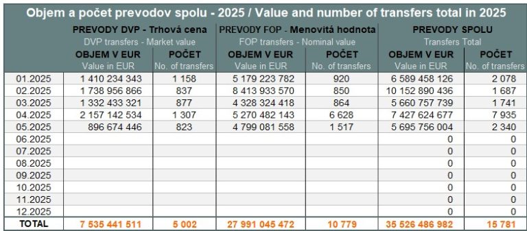 Value and volume of transfers - May 2025