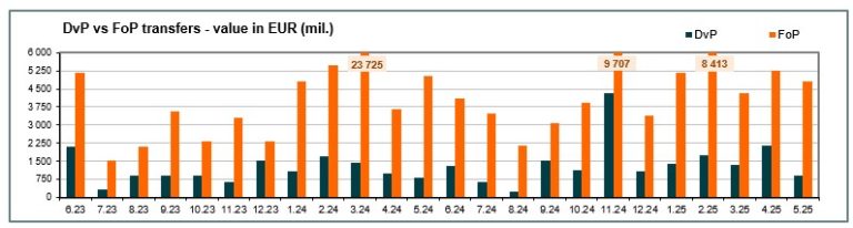 Value of transfers (mill. EUR) - May 2025