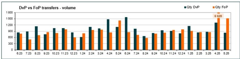 Number of transfers - May 2025
