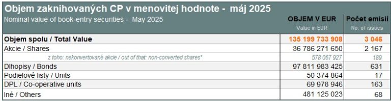Value of book-entry securities (nominal value) - May 2025