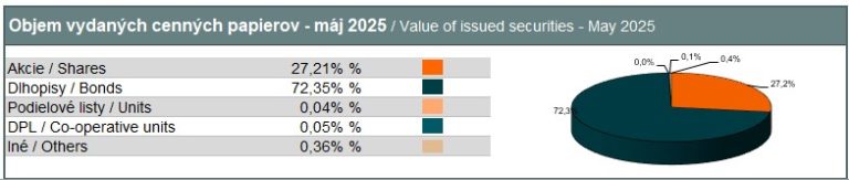 Value of book-entry securities – May 2025