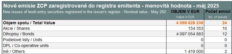 New issues of book-entry securities – May 2025