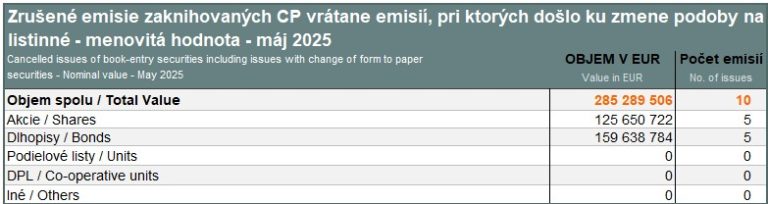 Cancelled issues of book-entry securities – May 2025