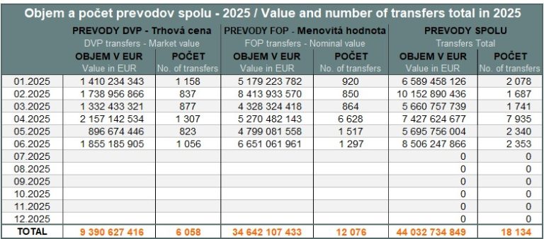 Value and volume of transfers - June 2025