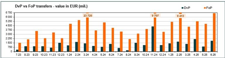 Value of transfers (mill. EUR) - June 2025