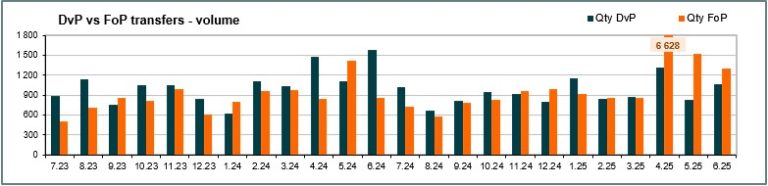 Number of transfers - June 2025