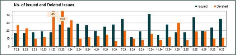 Number of issued and cancelled issues - June 2025