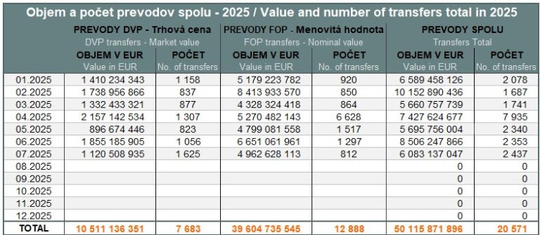 Value and volume of transfers - July 2025