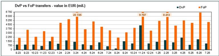 Value of transfers (mill. EUR) - July 2025