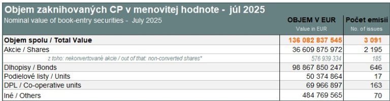 Value of book-entry securities (nominal value) - July 2025
