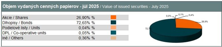 Objem zaknihovaných CP – júl 2025