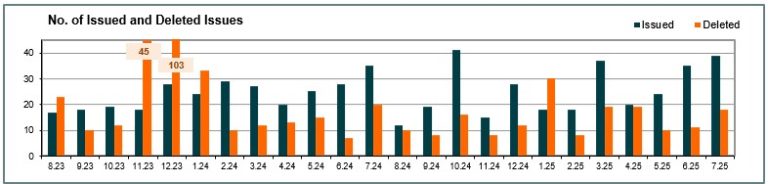 Number of issued and cancelled issues - July 2025