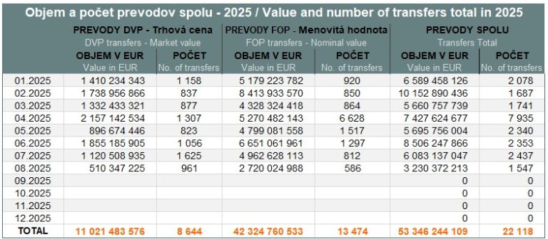 Value and volume of transfers - August 2025