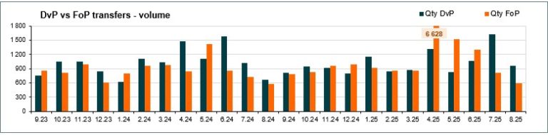 Number of transfers - August 2025