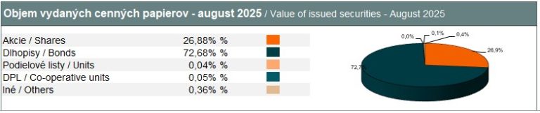 Value of book-entry securities – August 2025