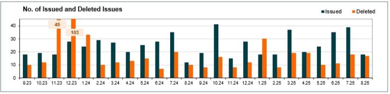 Number of issued and cancelled issues - August 2025