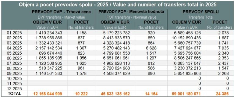 Value and volume of transfers - September 2025