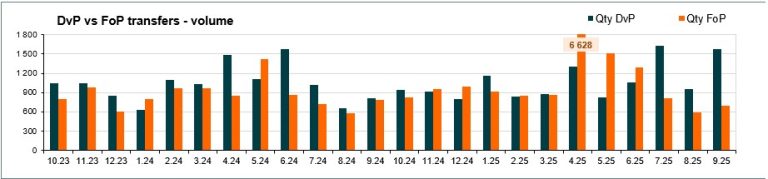 Number of transfers - September 2025
