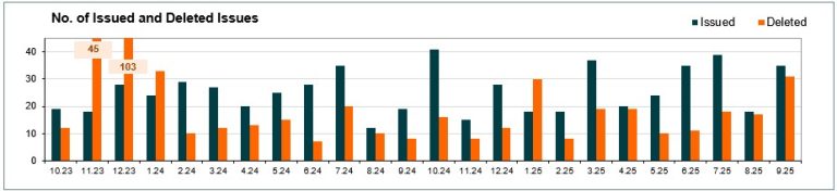 Number of issued and cancelled issues - September 2025