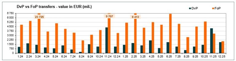 Value of transfers (mill. EUR) - December 2025