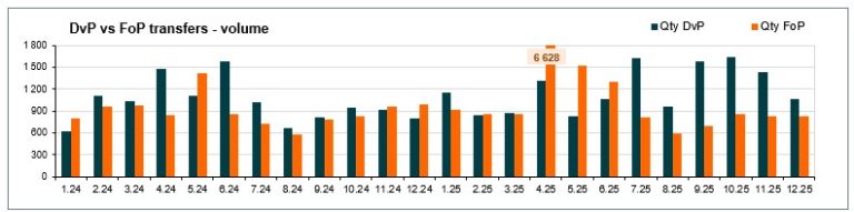 Number of transfers - December 2025