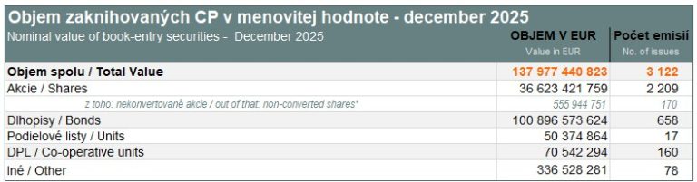 Value of book-entry securities (nominal value) - December 2025