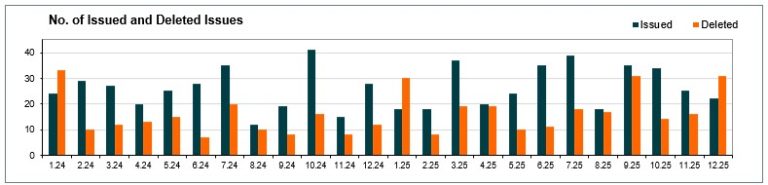 Number of issued and cancelled issues - December 2025