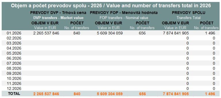 Value and volume of transfers - January 2026