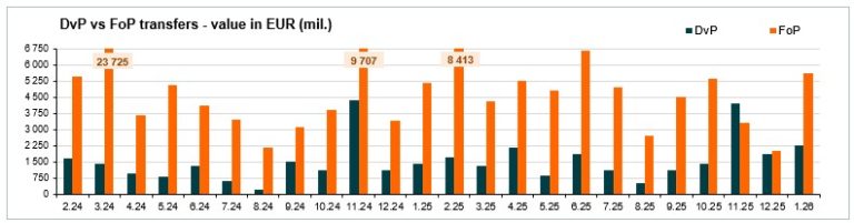 Value of transfers (mill. EUR) - January 2026