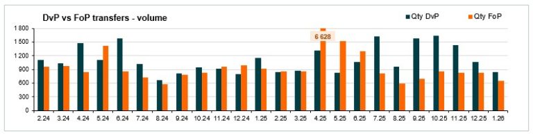 Number of transfers - January 2026