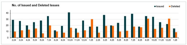 Number of issued and cancelled issues - January 2026