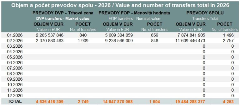 Value and volume of transfers - February 2026