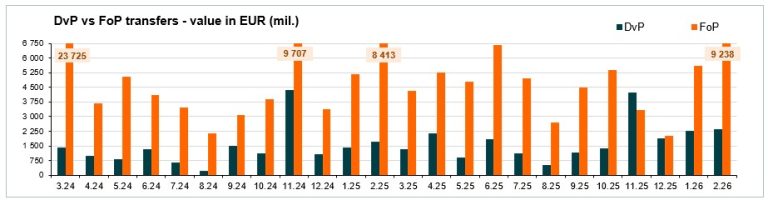 Value of transfers (mill. EUR) - February 2026