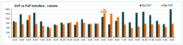 Number of transfers - February 2026