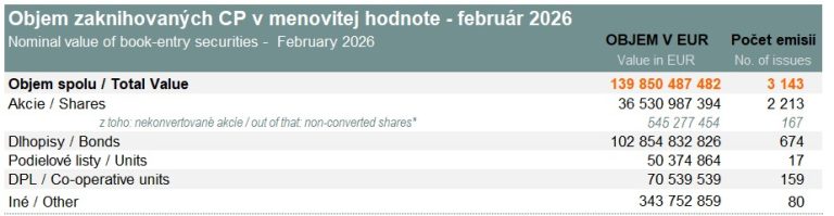 Value of book-entry securities (nominal value) - February 2026