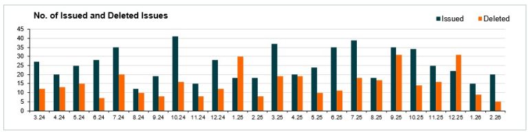 Number of issued and cancelled issues - February 2026