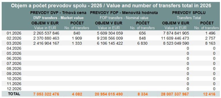 Value and volume of transfers - March 2026