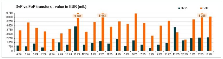 Value of transfers (mill. EUR) - March 2026