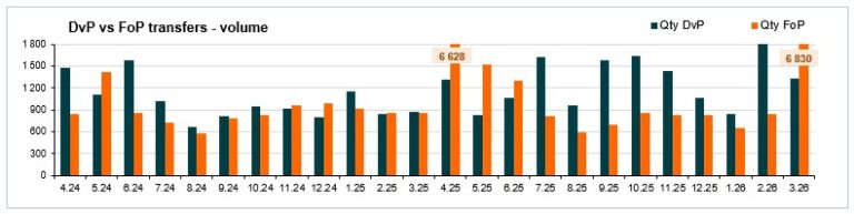 Number of transfers - March 2026