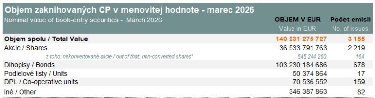 Value of book-entry securities (nominal value) - March 2026