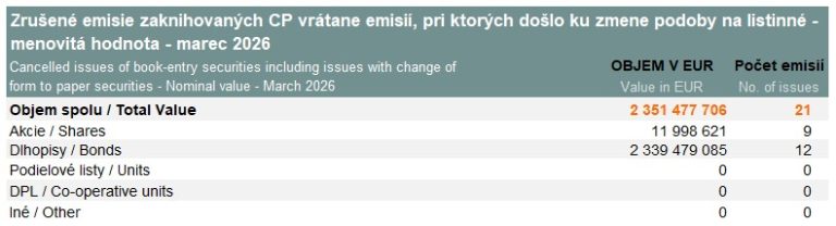 Cancelled issues of book-entry securities – March 2026