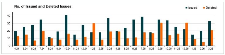 Number of issued and cancelled issues - March 2026
