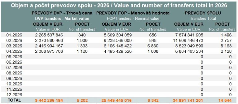 Value and volume of transfers - April 2026