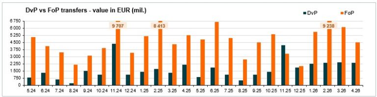 Value of transfers (mill. EUR) - April 2026