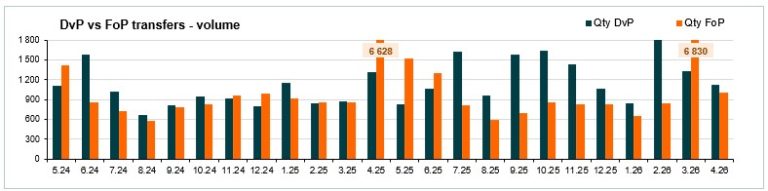 Number of transfers - April 2026