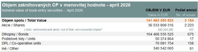 Value of book-entry securities (nominal value) - April 2026